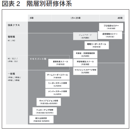 階層別研修体系