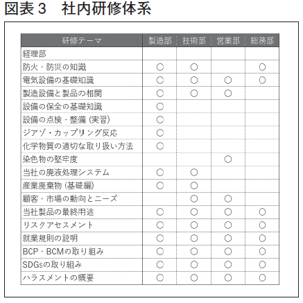 社内研修体系