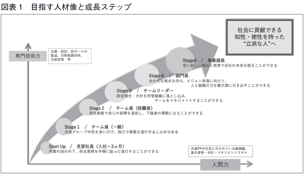 目指す人材像と成長ステップ