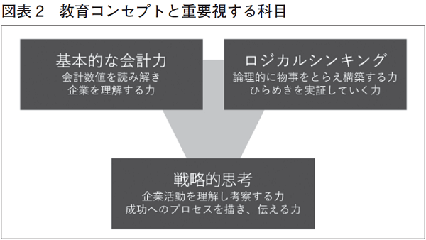 教育コンセプトと重要視する科目