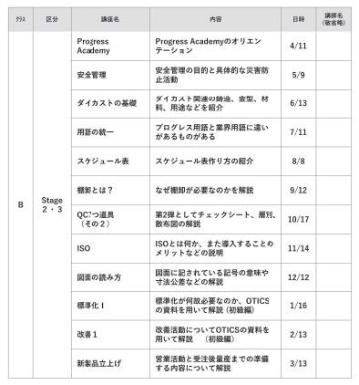 「Progress Academy」クラスＢの年間シラバス