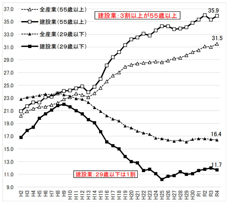 図表1 建設業者の高齢化の進行