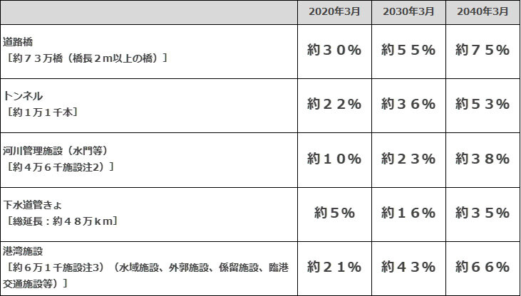 図表2 社会資本の老朽化の現状と将来予測