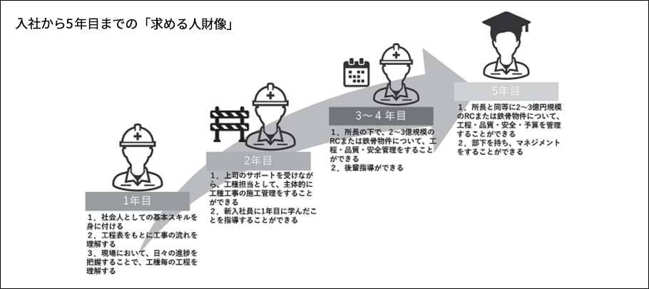 入社から5年目までの「求める人財像」