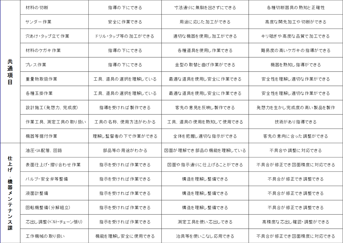 各職種に応じたスキルマップ
