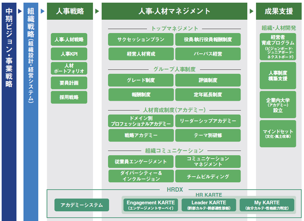 図表② HR領域におけるサービスの全体像