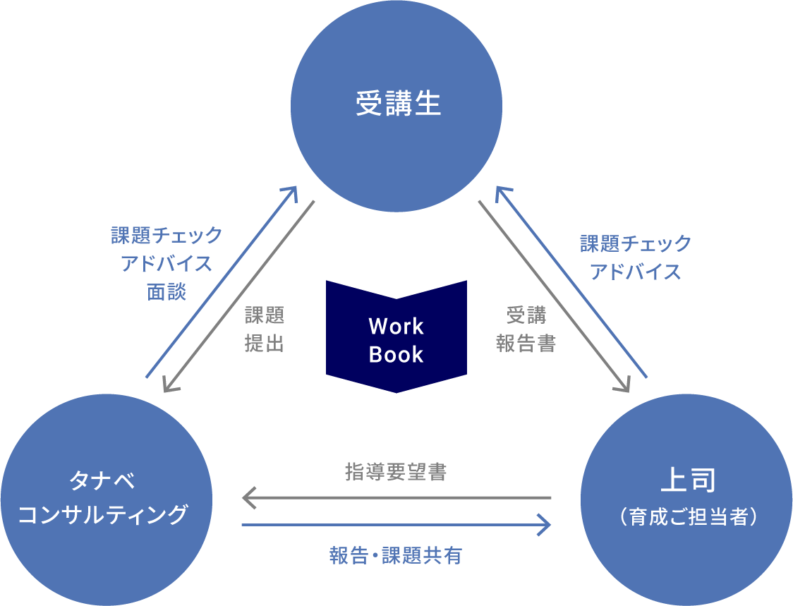 貴社・受講生・コンサルタントの三位一体で「サイクル・メソッド」の定着を促すイメージ図。受講生の課題チェック、アドバイス面談、上司との指導要望書の受領と報告・課題共有など