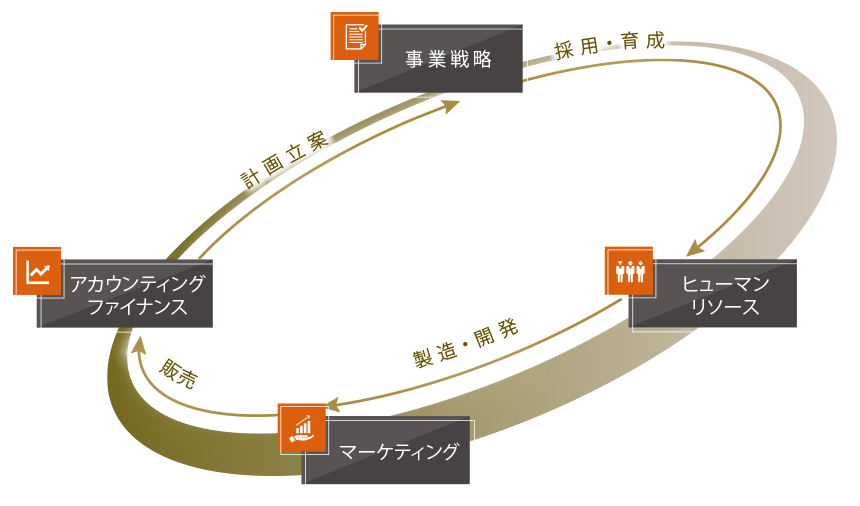 経営シミュレーションゲームのターンイメージ。事業戦略（計画立案・決断）、HR（組織戦略・人材開発・採用育成）、マーケティング（販売・プロモーション）、アカウンティング・ファイナンス（財務・会計）のサイクルを回す。 ストラテジーゲーム 戦略ゲーム