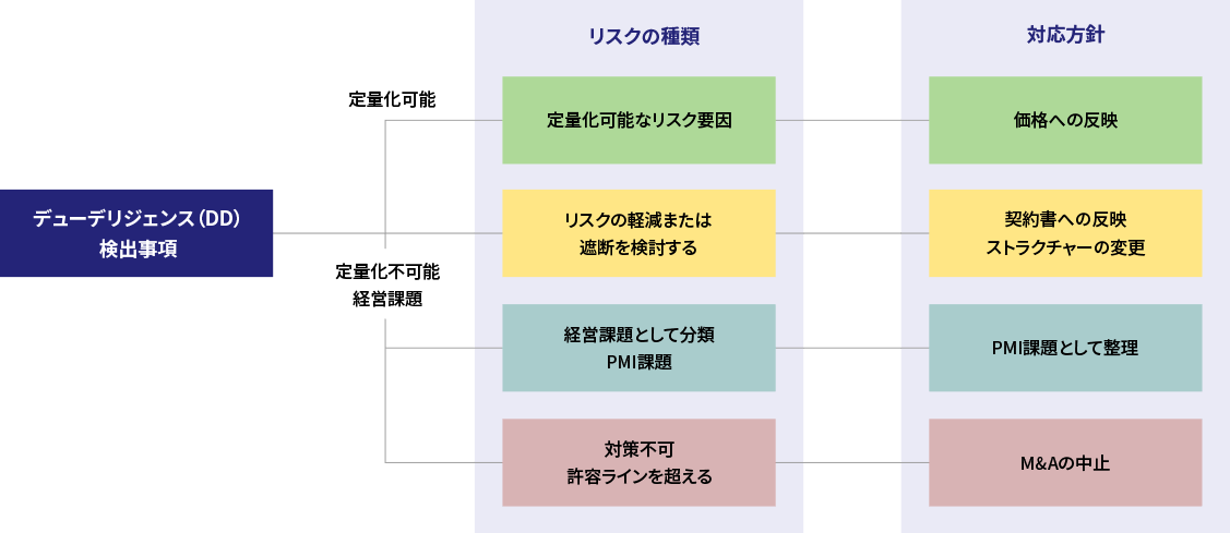 デューデリジェンスで検出した事項の対処法（例）
