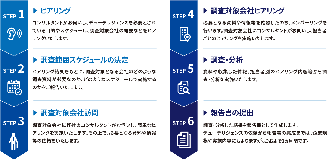デューデリジェンスの基本スケジュール