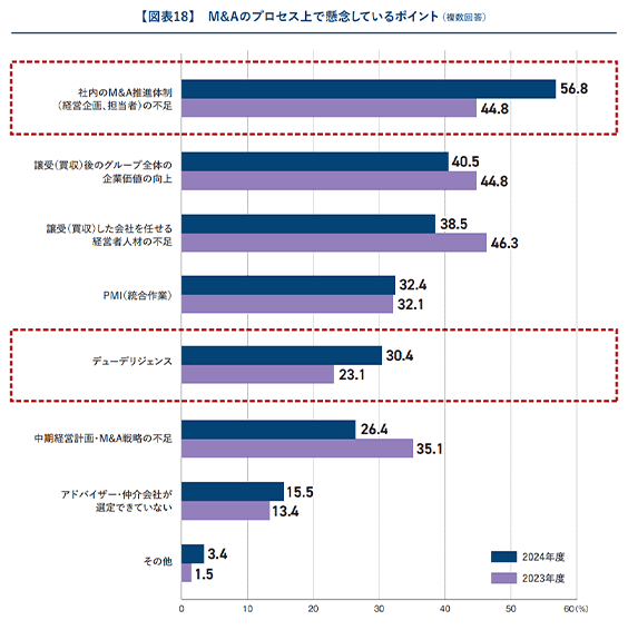 アンケートから読めるデューデリジェンスのお悩み