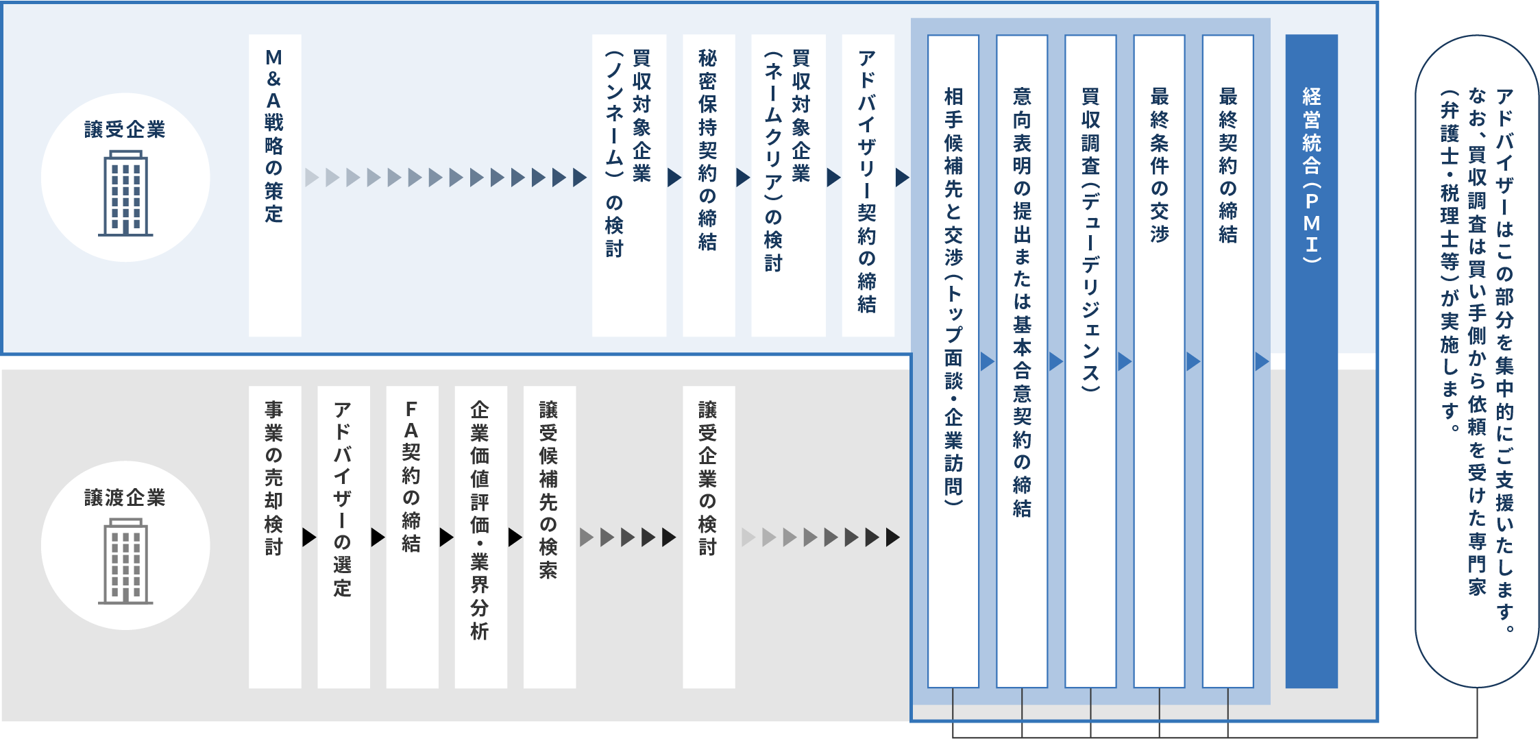 M&Aアドバイザリー/M&A一貫コンサルティング(譲受・買収)の全体像