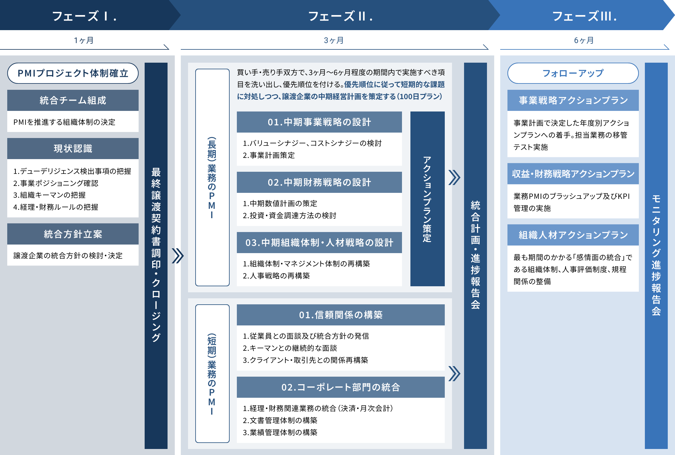 PMI(経営統合)コンサルティングの全体像