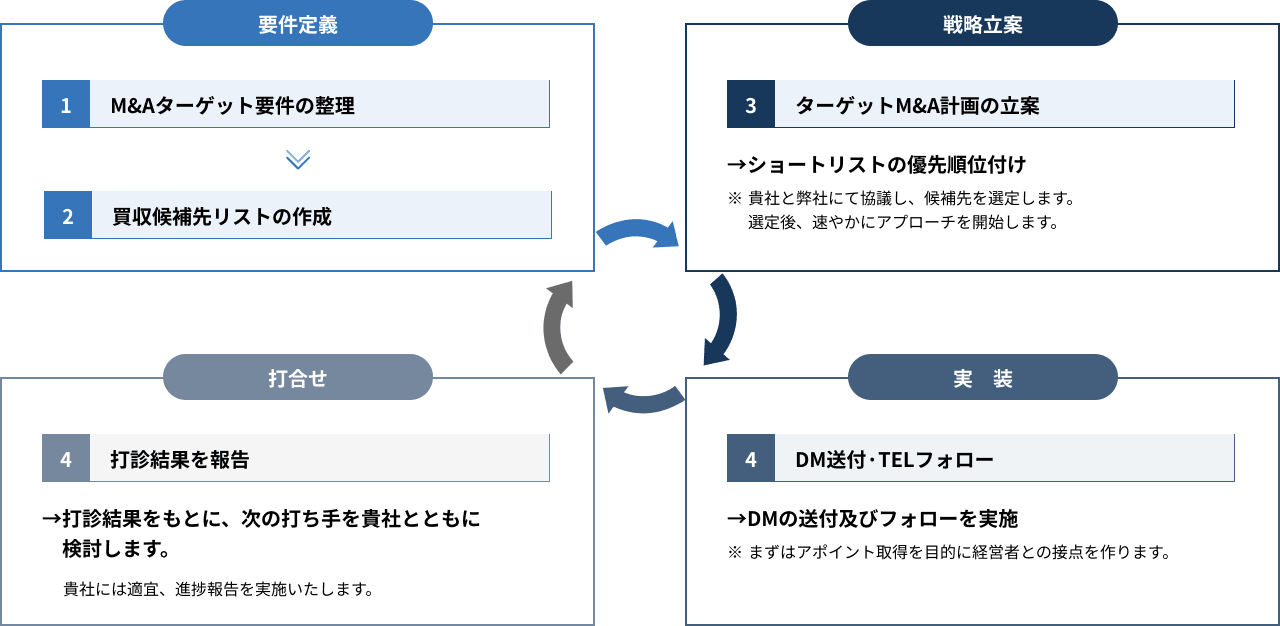 最適譲渡企業リサーチの全体像