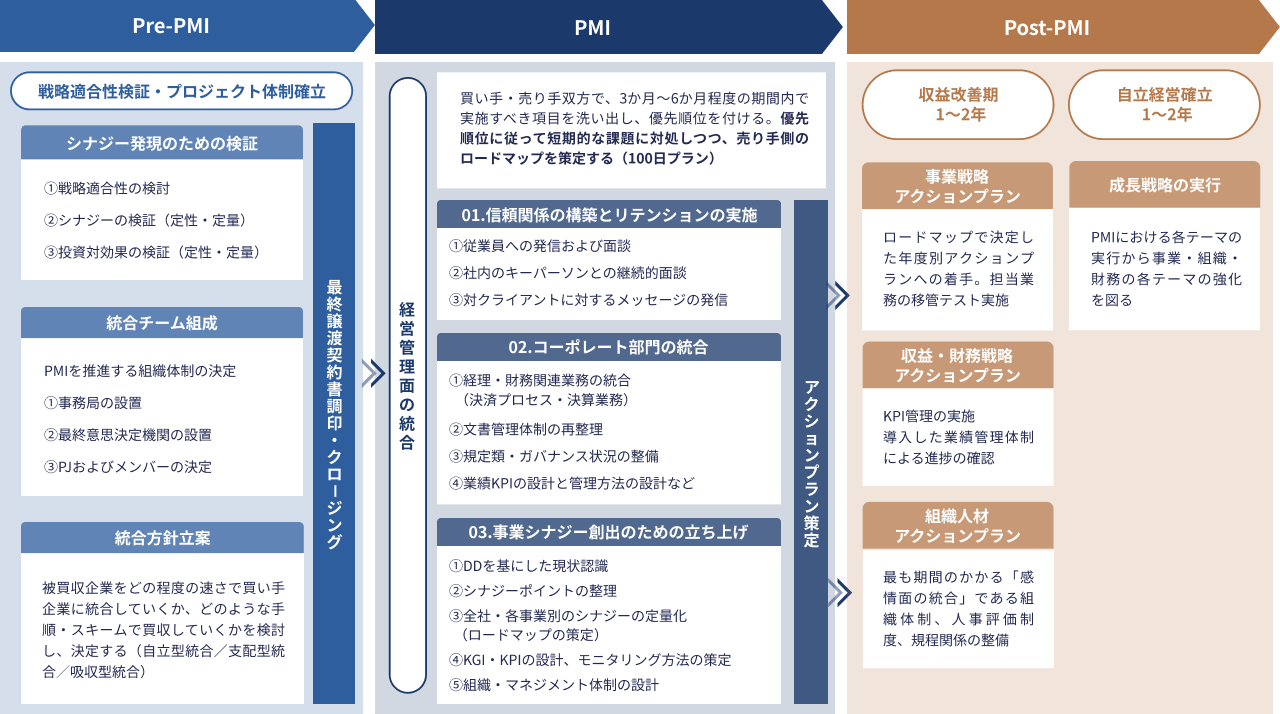 PMI(経営統合)コンサルティングの全体像