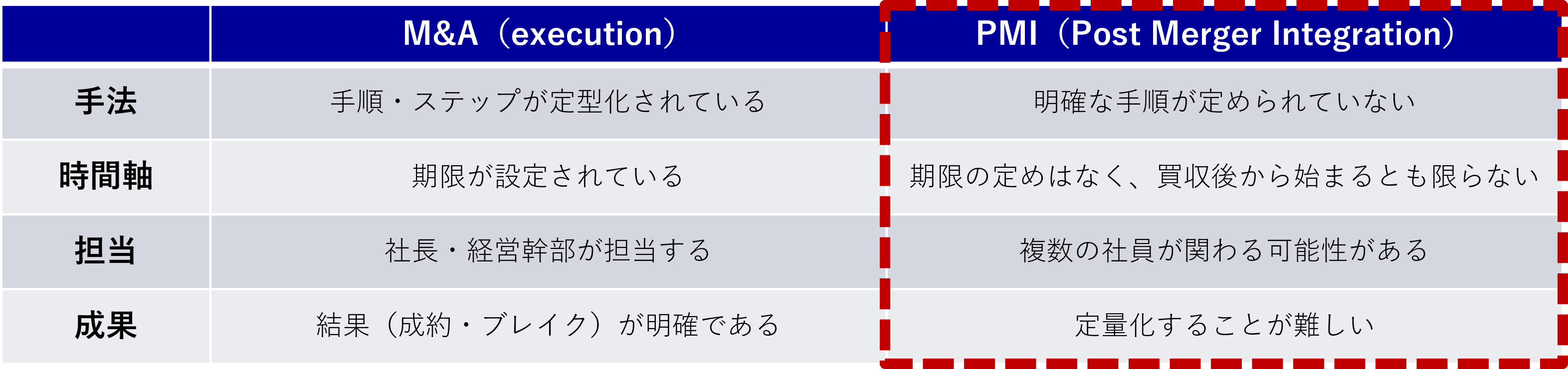 M&AとPMIの比較