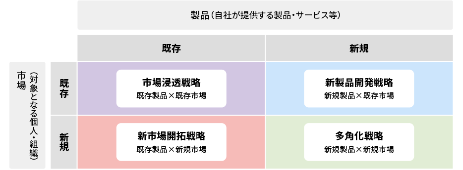 アンゾフの成長マトリクス