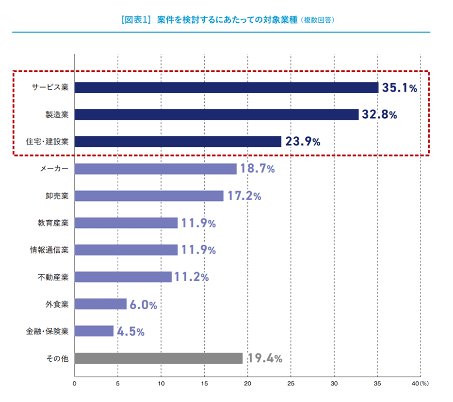 案件を検討するにあたっての対象業種(複数回答)