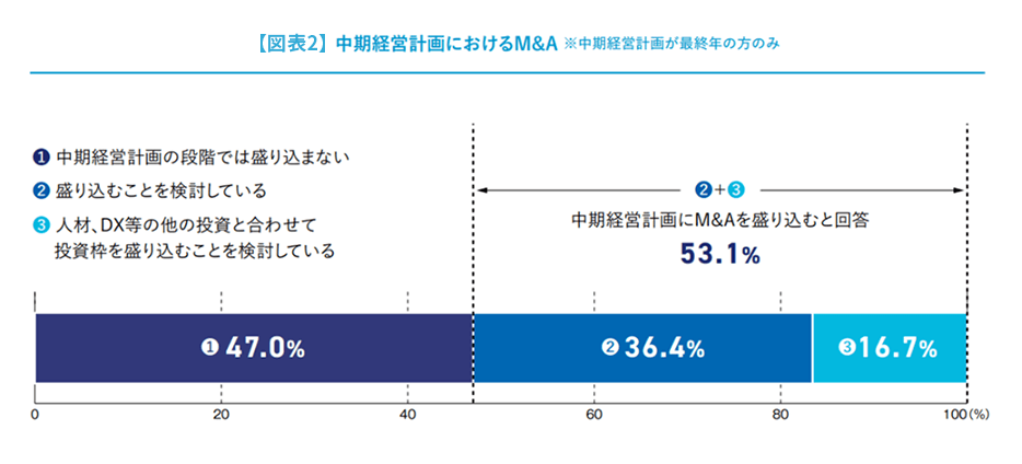 中期経営計画におけるM&A※中期経営計画が最終年の方のみ