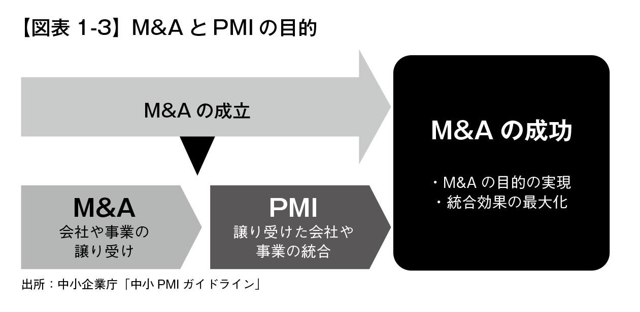 M&AとPMIの目的