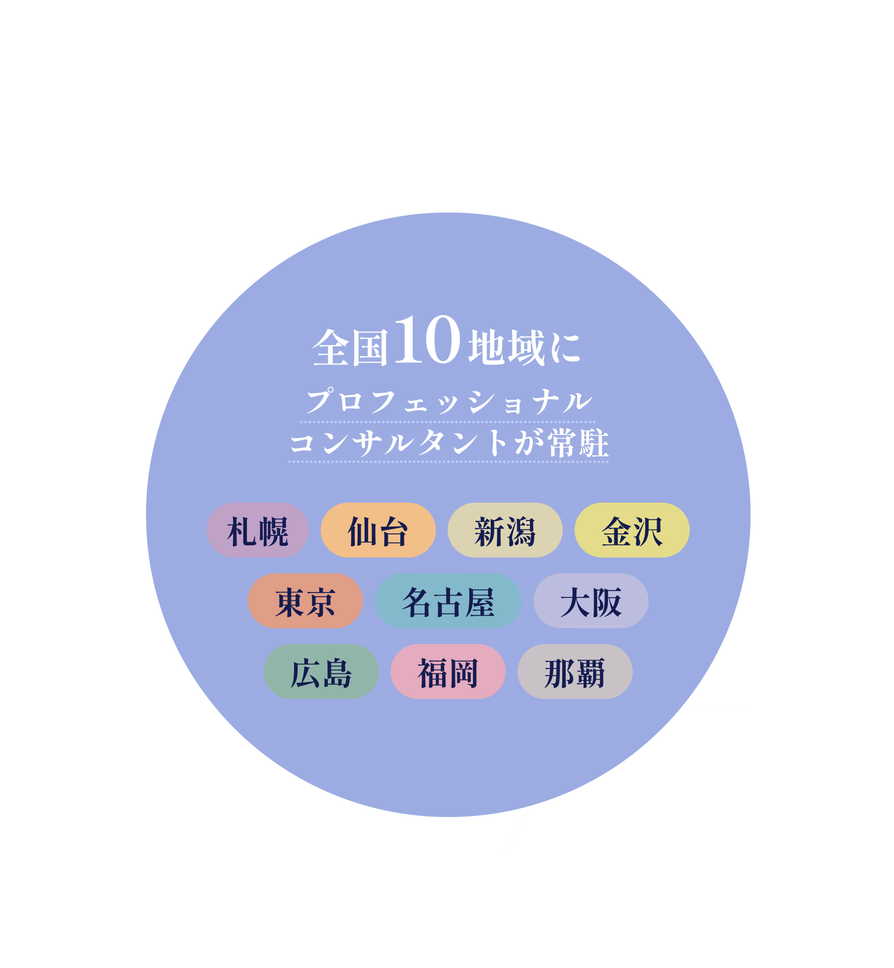 全国10地域にプロフェッショナルコンサルタントが常駐（札幌・仙台・金沢・東京・新潟・名古屋・大阪・広島・福岡・那覇）