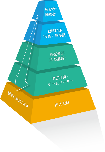 階層別セミナー