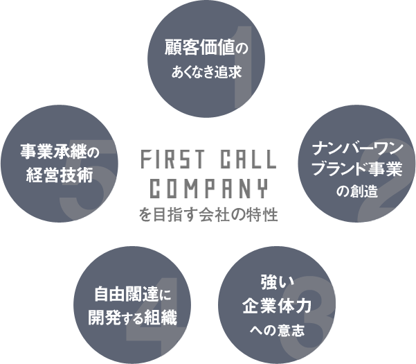 First Call Companyを目指す会社の特性