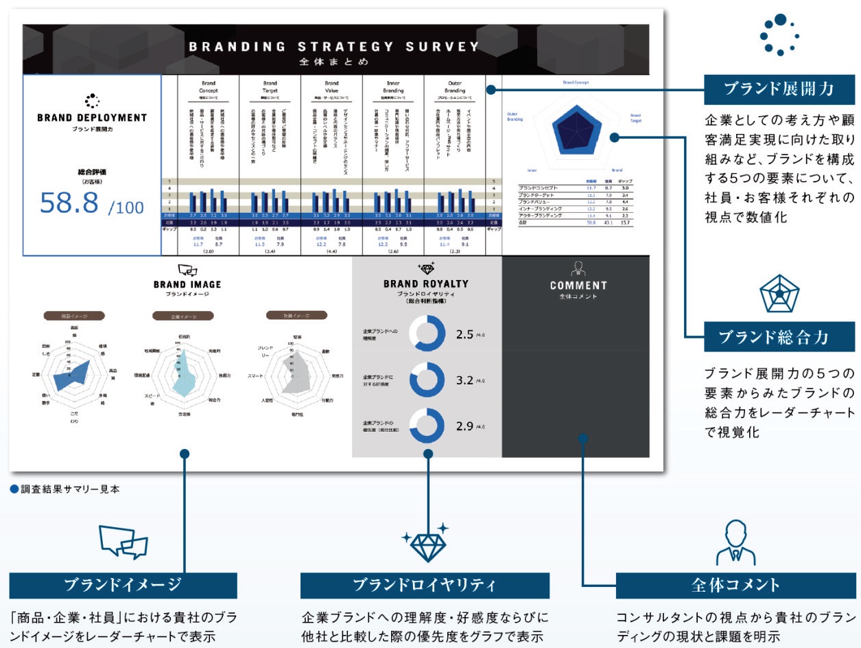ブランディング戦略サーベイ-調査結果サマリー見本