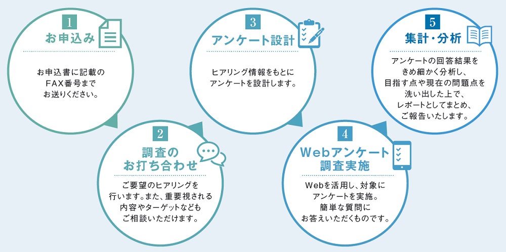 ブランディング戦略サーベイ-お申込みからご報告までの流れ