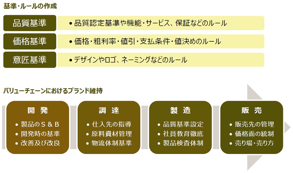 ブランドマネジメントコンサルティング-バリューチェーンにおけるブランド維持