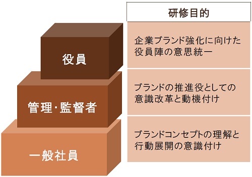 インナーブランディングコンサルティング-研修目的