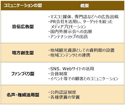 コミュニケーションの型