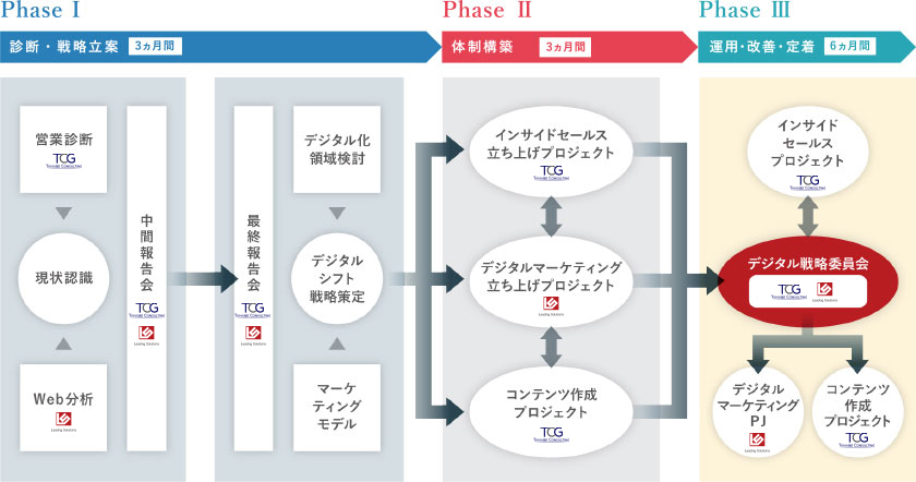 プロジェクト推進の流れ