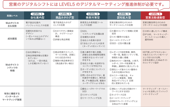 デジタルマーケティングレベル表