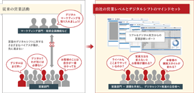 営業診断・Webマーケティング診断
