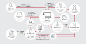 マーケティングサイトの構築