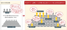Webサイトのアクセス解析