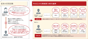 Web上の行動履歴分析