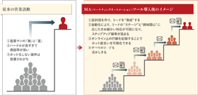 MAツールの導入