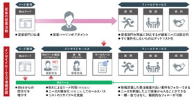 インサイドセールスの立上げ