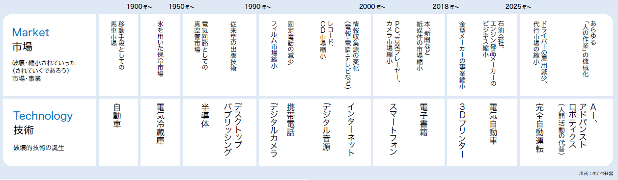 破壊・縮小されていった（されていくであろう）市場・事業