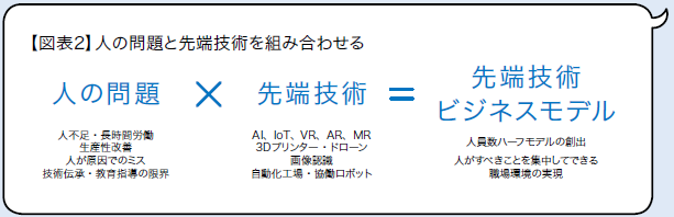 人の問題と先端技術を組み合わせる