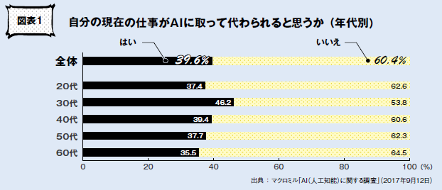 【図表1】自分の現在の仕事がAIに取って代わられると思うか （年代別）