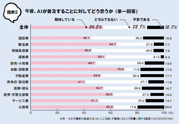 【図表2】今後、AIが普及することに対してどう思うか (単一回答)