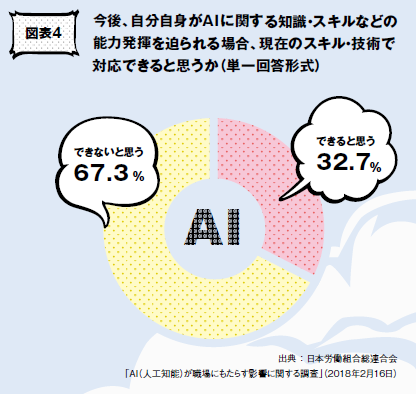 【図表4】今後、自分自身がAIに関する知識・スキルなどの能力発揮を迫られる場合、現在のスキル・技術で対応できると思うか(単一回答形式)