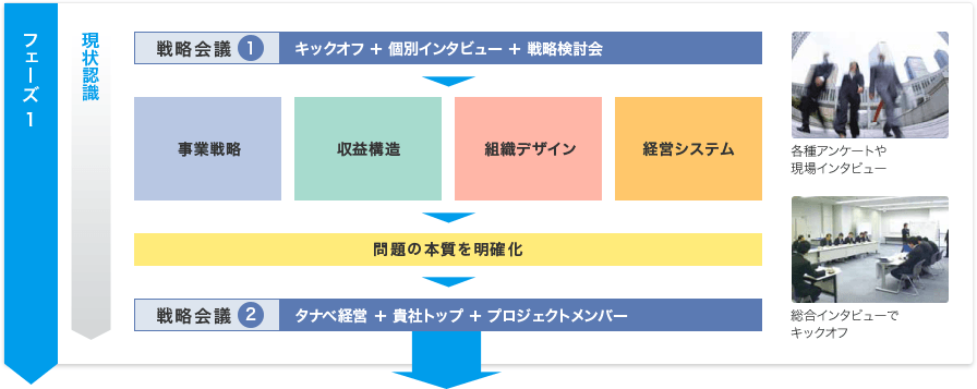 フェーズ1:現状認識