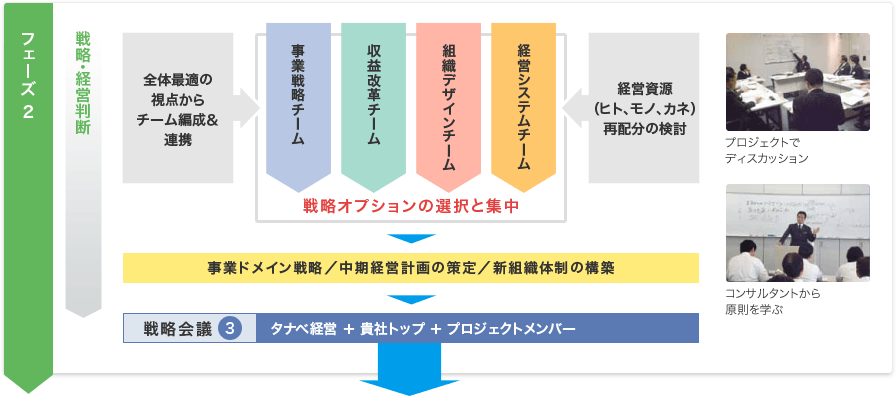 フェーズ2:戦略・経営判断