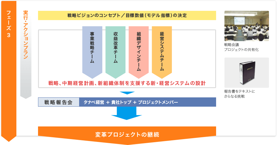 フェーズ3:実行・アクションプラン