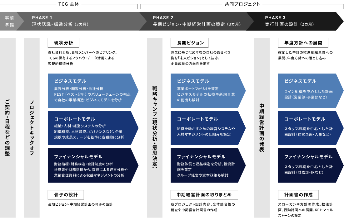 長期ビジョン・中期経営計画コンサルティングの全体像（構築・計画策定）