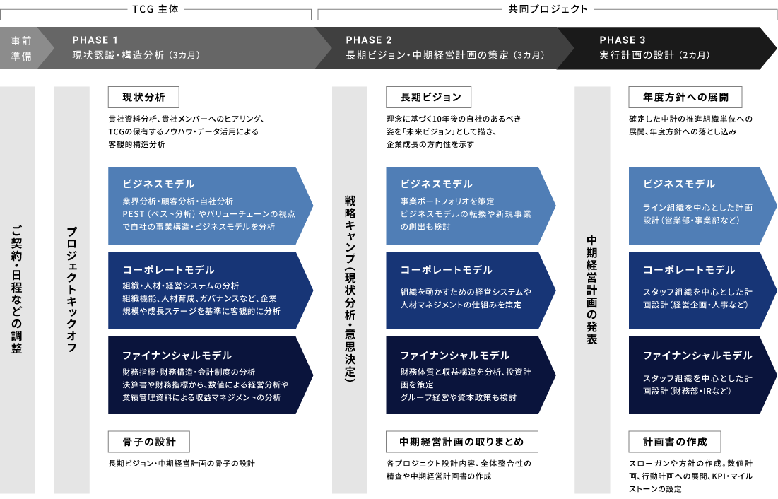 全体戦略により経営をワンストップでサポート